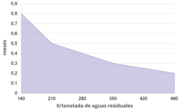 €tonelada de aguas residuales